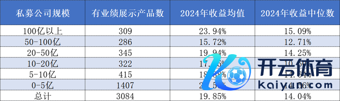 表格：2024年不同限制私募旗下产物事迹阐发情况数据开始：私募排排网、界面新闻整理